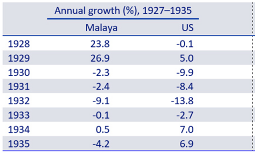 Table 1 Real GDP per capita annual growth