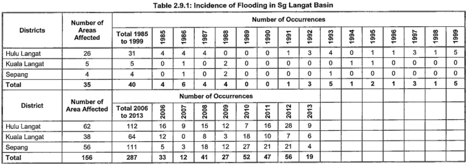 Peristiwa banjir di Lembangan Sungai Langat, 1985-2013