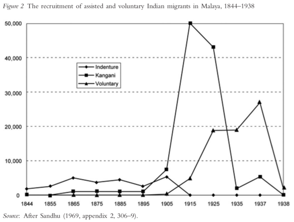 The recruitment of assisted and voluntary Indian migrants in Malaya, 1844–1938