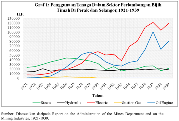 Penggunaan tenaga dalam sektor perlombongan bijih timah di Perak dan Selangor, 1921-1939