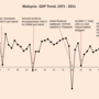 malaysia-gdp-1971-2011.png