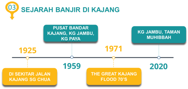 Sejarah Banjir Kajang