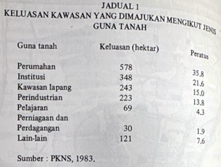 Jadual 1: Keluasan kawasan yang dimajukan mengikut jenis guna tanah