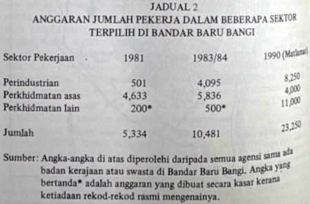 Jadual 2: Anggaran jumlah pekerja dalam beberapa sektor terpilih di Bandar Baru Bangi