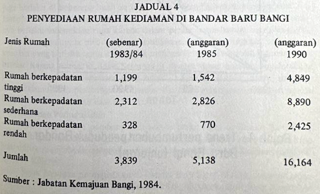 Jadual 4: Penyediaan rumah kediaman di Bandar Baru Bangi