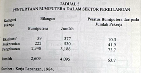 Jadual 5: Penyertaan bumiputera dalam sektor perkilangan