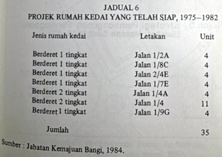 Jadual 6: Projek rumah kedai yang telah siap, 1975-1982