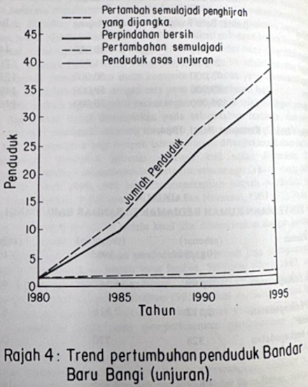Rajah 4: Trend Pertumbuhan Penduduk Bandar Baru Bangi (unjuran)